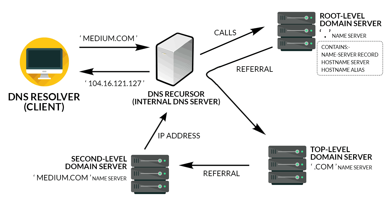 Как настроить opendns в вашей сети