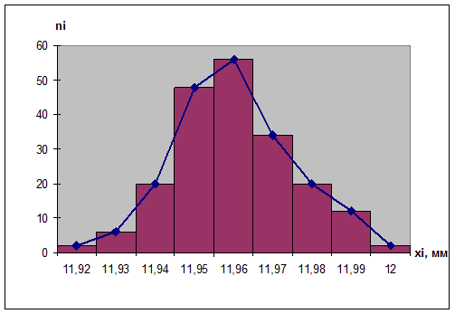 Excel частотная диаграмма