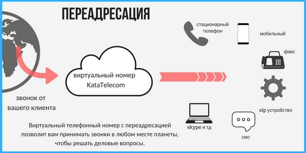 Переадресация домашнего телефона на мобильный мгтс: подключение и настройка