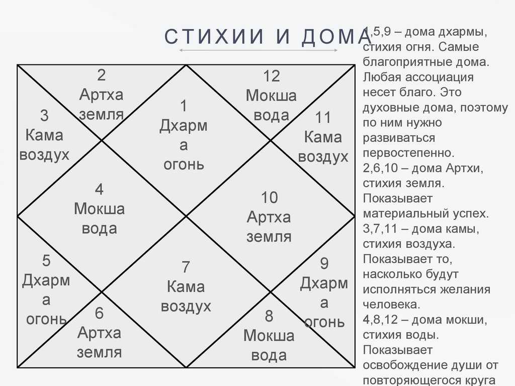 Джйотиш 108. Ведическая астрология.. Название домов в астрологии. Номера домов в ведической астрологии. Дом Джйотиш.