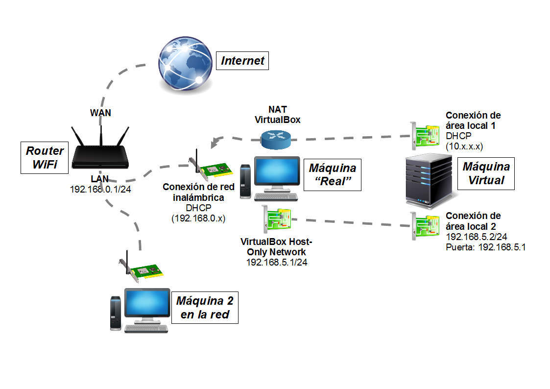 Virtualbox network settings: complete guide