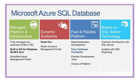 Azure sql database and sql managed instance security capabilities